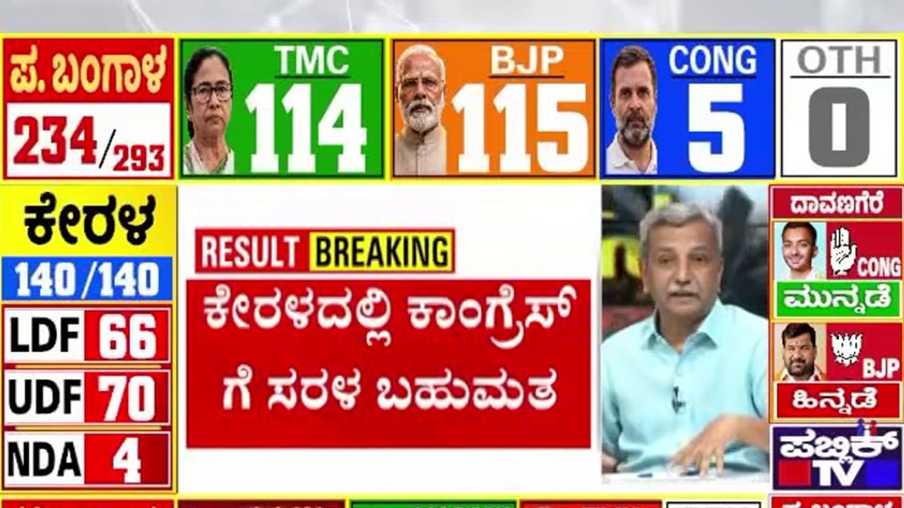 Kerala Election Results Live: UDF Leading In 70 Seats | HR Ranganath