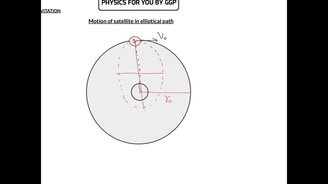 MOTION OF A SATELLITE IN ELLIPTICAL ORBIT
