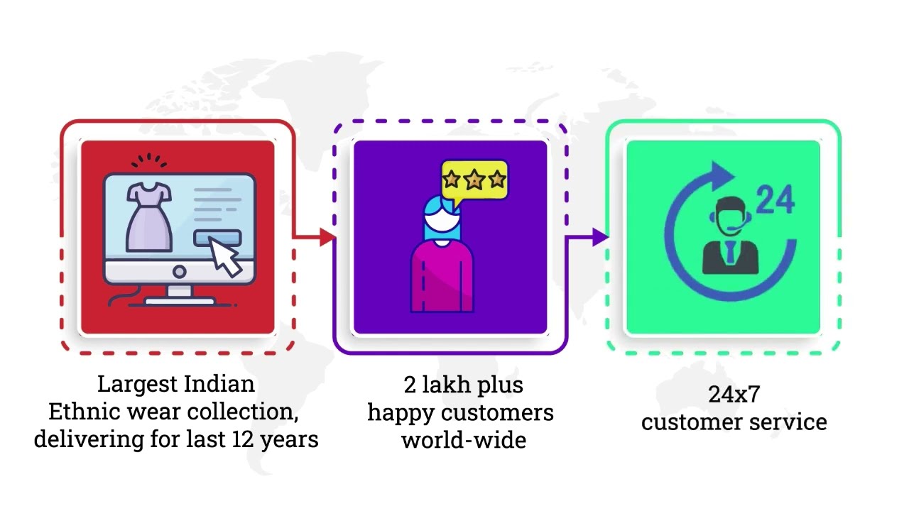 Sareez.com - Ordering Customized Stitching Steps