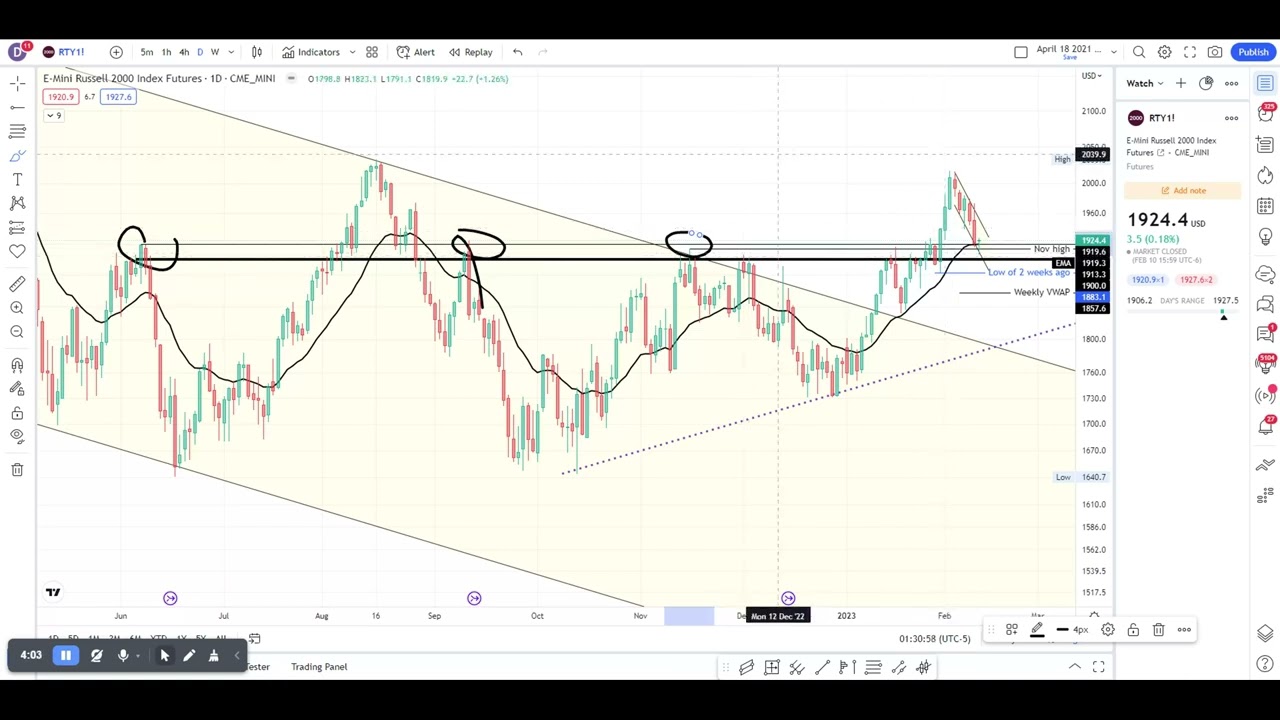 Russell 2000 technical analysis