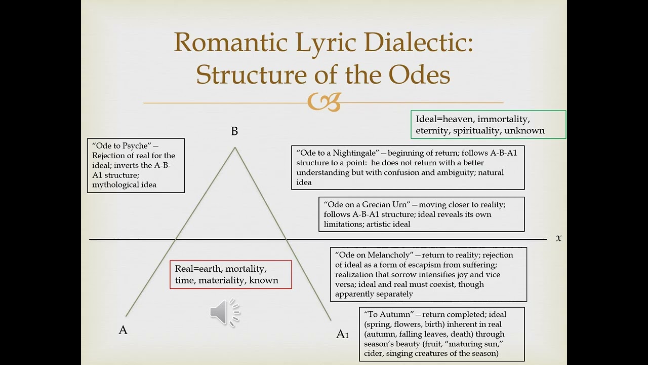 Keats&rsquo;s Odes