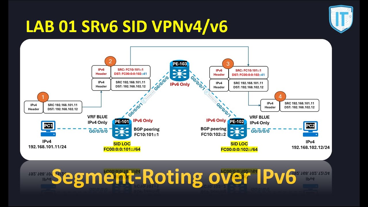 01 SRv6: LAB SRv6 Fundamentos