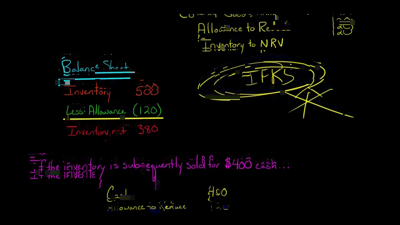 Inventory Writedown Allowance Method