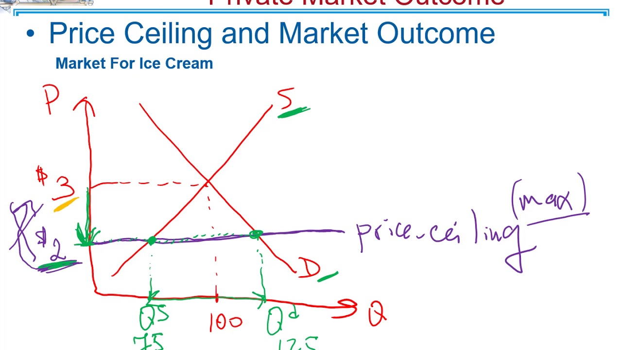 Ch 6 Supply, Demand, and Government Policies, Price Ceiling and Market Outcome