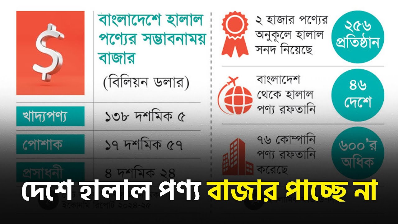 দেশে হালাল পণ্য বাজার পাচ্ছে না