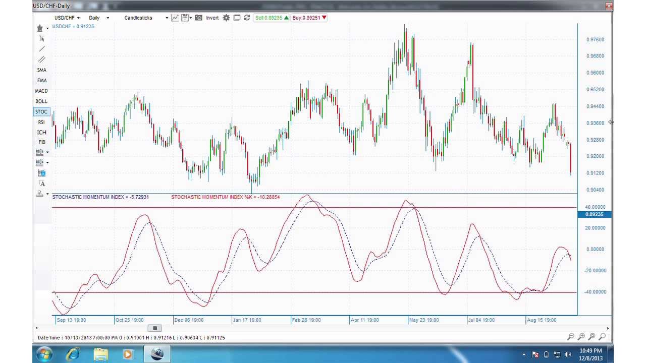 Stochastic Momentum Index Indicator