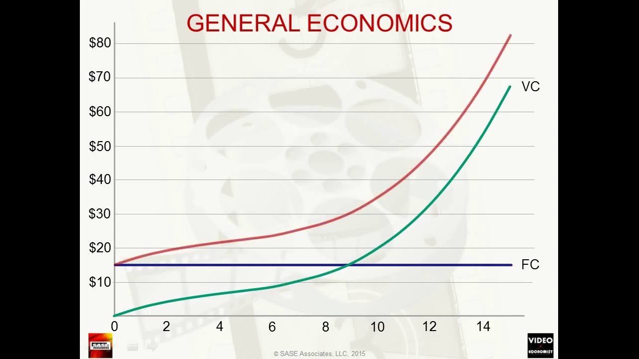 Profit Maximization (without math) for Competitive & Noncompetitive Markets