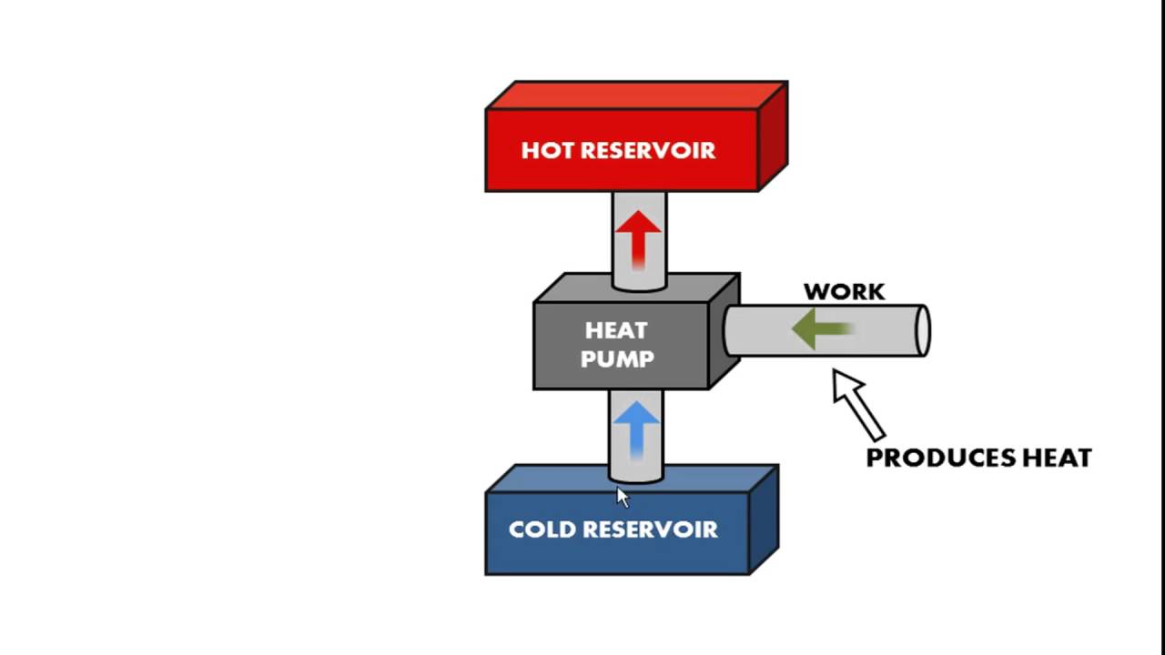 2nd Law of thermodynamics - Principles of Refrigeration