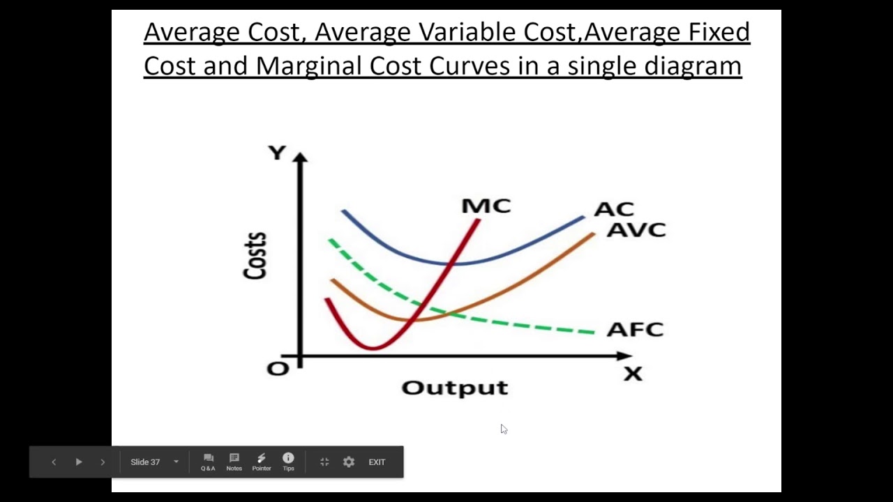 Relation between MC,AC,AVC and AFC