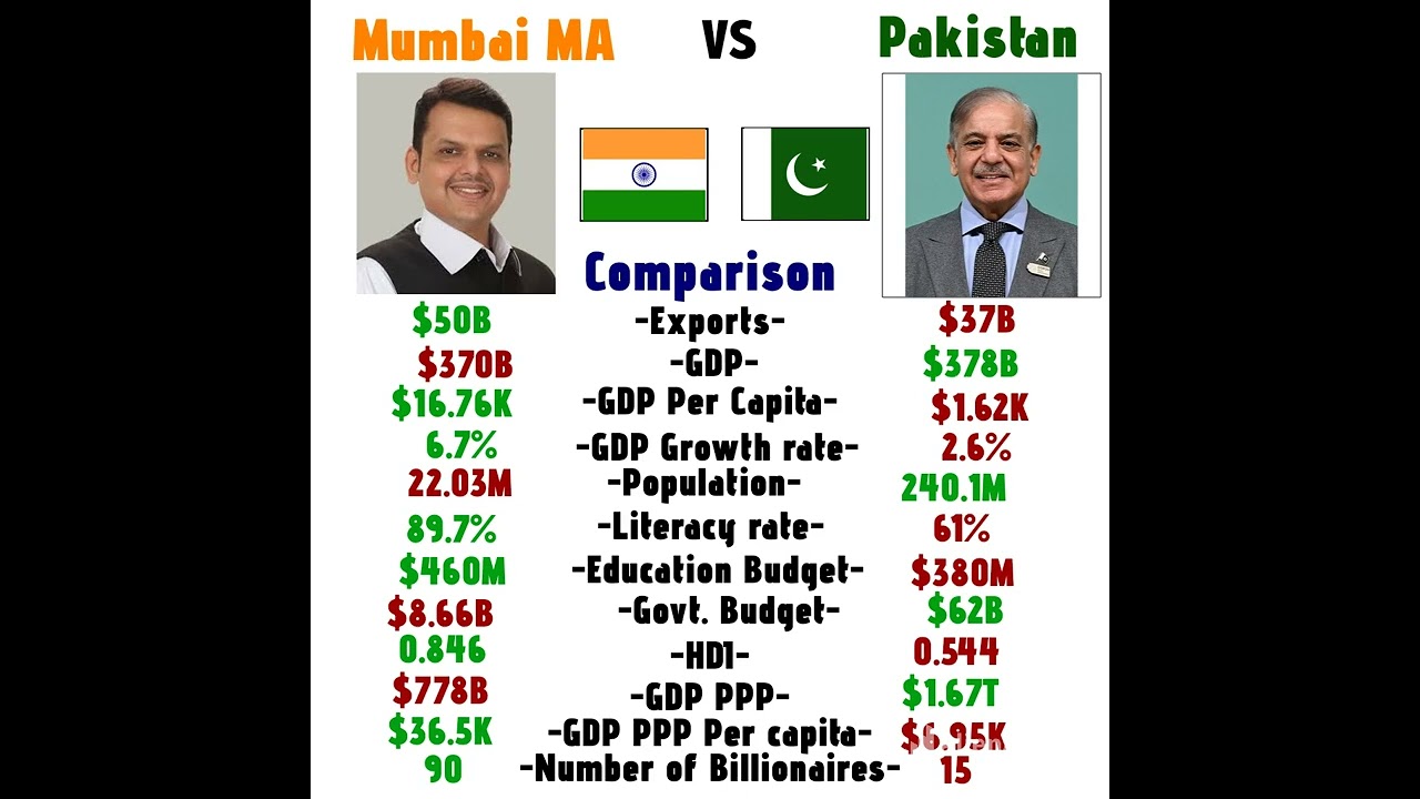 Pakistan vs Mumbai by GDP in 2025 Mumbai vs Pakistan economic comparison in 2025 