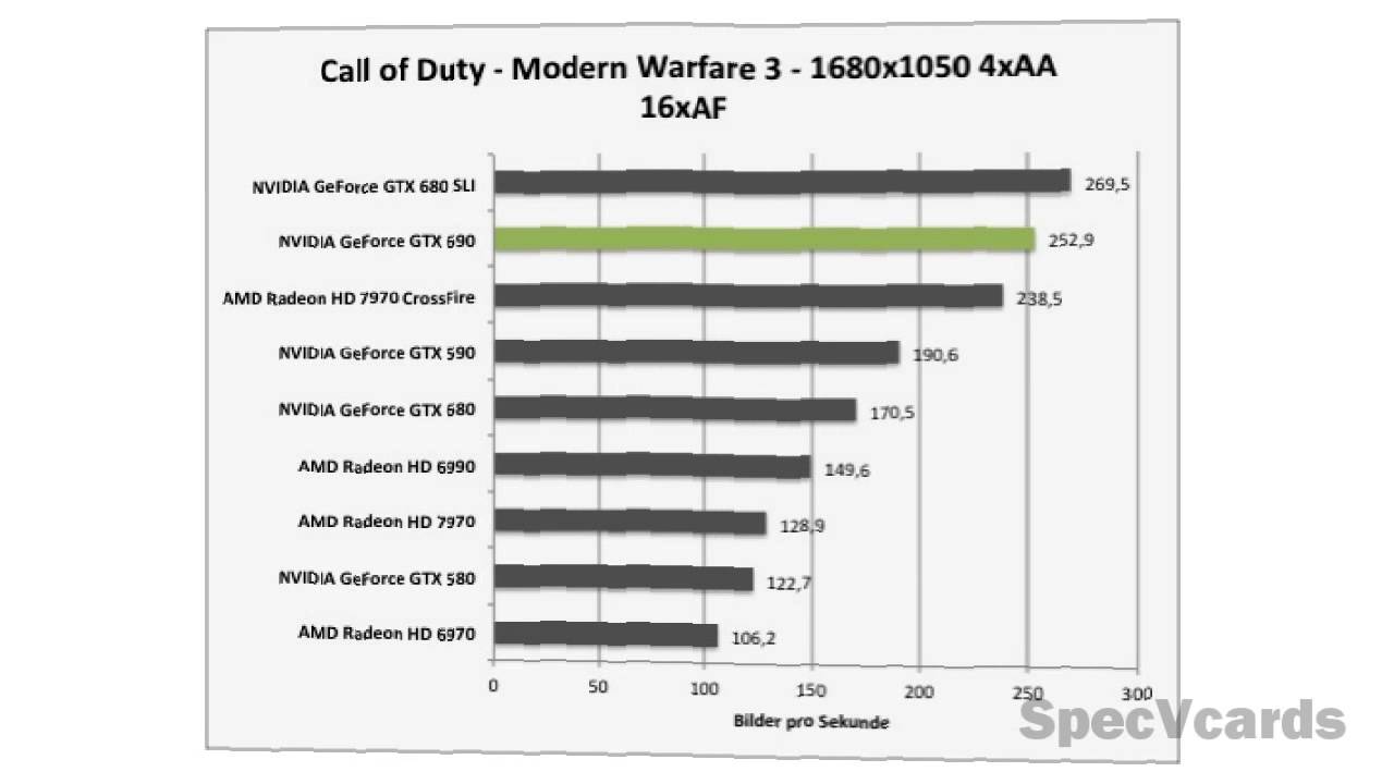 Nvidia GeForce GTX 690 Review
