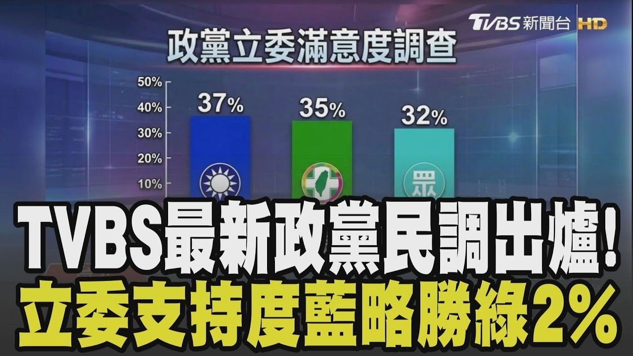 TVBS最新政黨支持度出爐! 國民黨.民進黨均為35% 民眾黨26% 政黨立委支持度藍略勝綠2%! 藍委:應續推動民生法案｜【政治懶人包】｜TVBS新聞