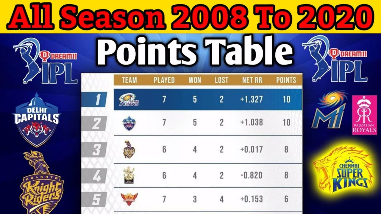 IPL All Seasons Points Table 2008 To 2020 ||