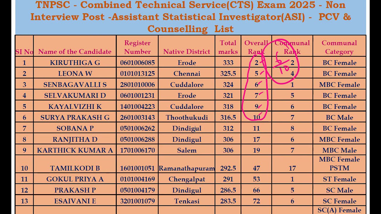 TNPSC Combined Technical Service Exam 2025 - Assistant Statistical Investigator (ASI) - Physical ...