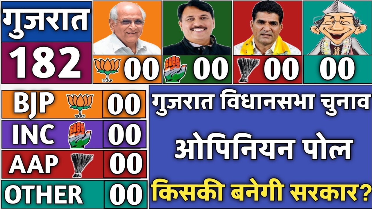 Gujarat Election 2027 Opinion Poll | Gujarat Vidhansabha Chunav 2027 | Who Will Win? BJP | INC | AAP