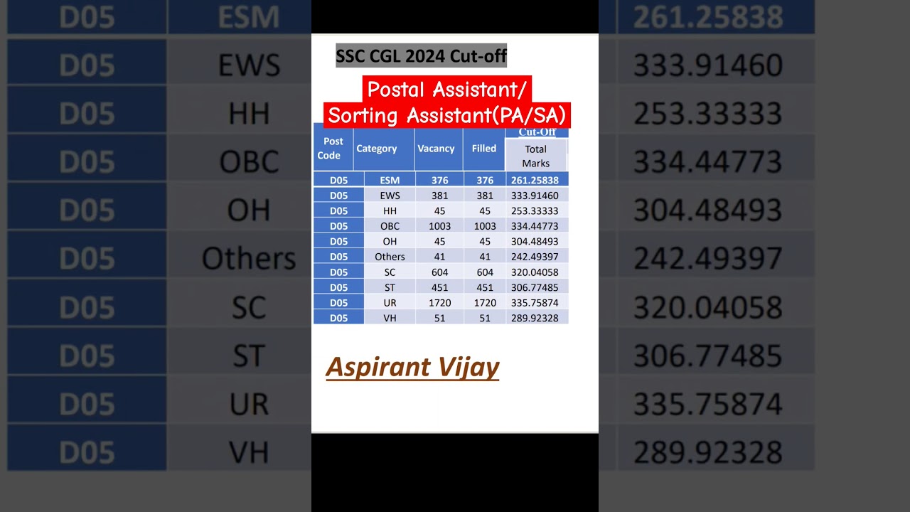 🎯Postal Assistant /  Sorting Assistant  (PA/SA) Cutoff 2024 @Aspirantvijay