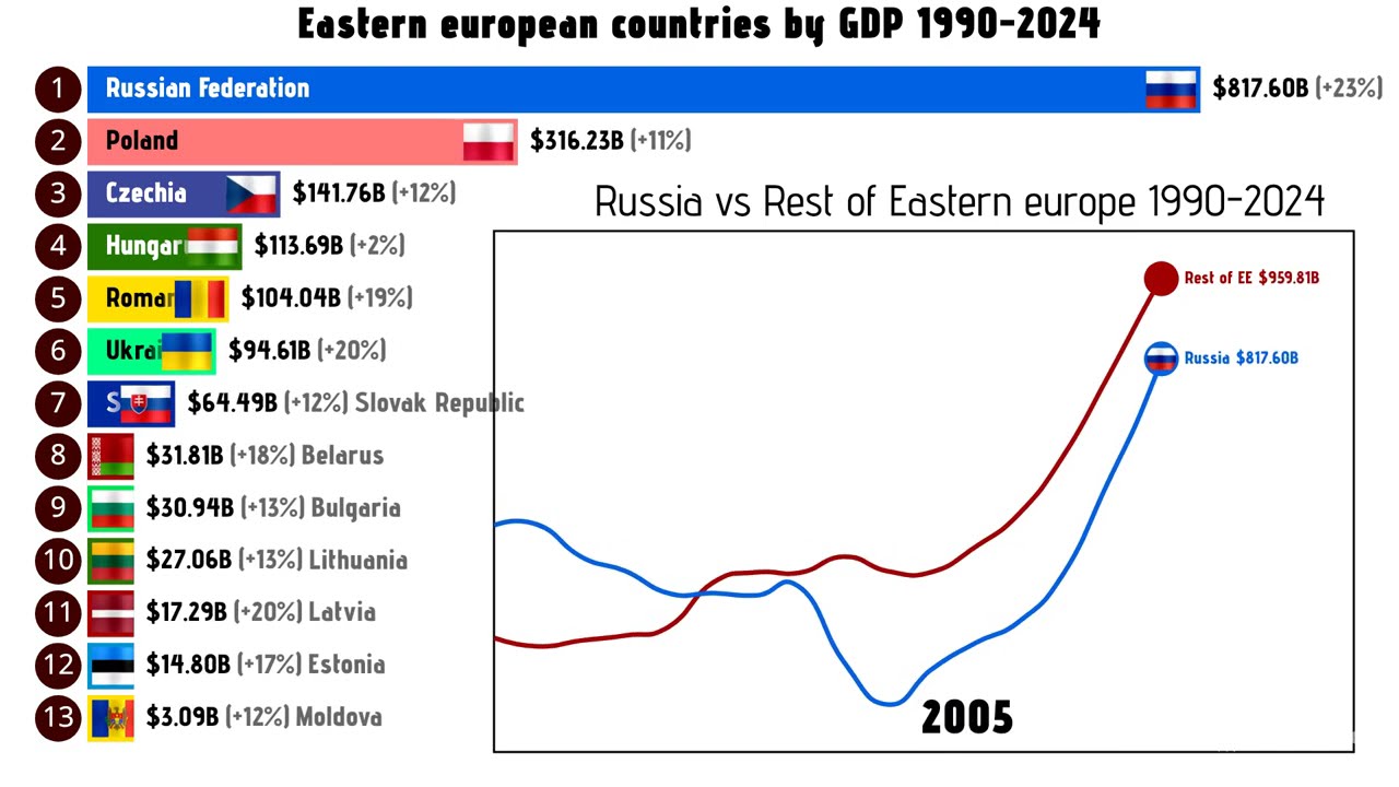 Eastern european countries by GDP  1990-2024 Richest eastern european countries in 2025 #europe