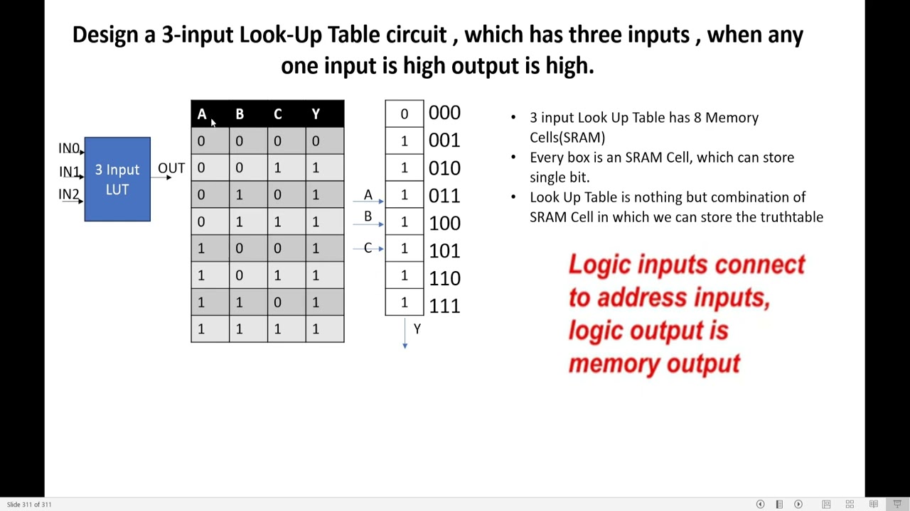 Look Up Table-LUT || Design 3-Input-1-Output, Look Up Table