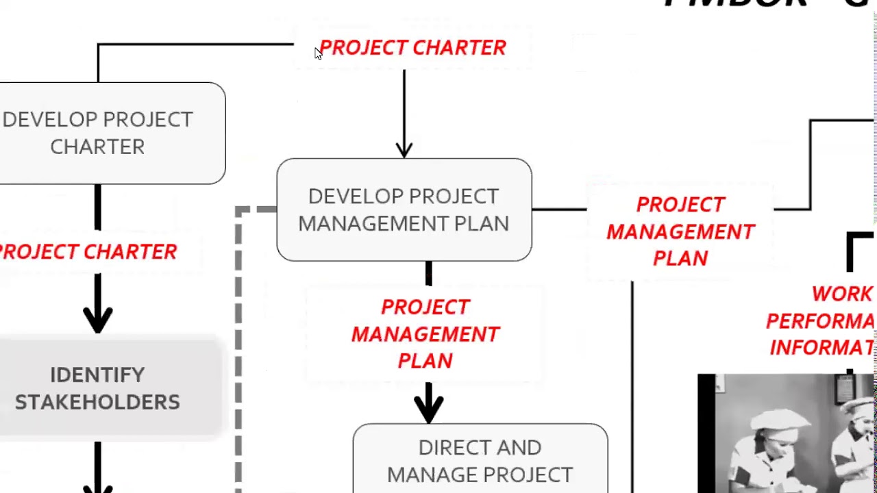 The PMBOK Guide MAINLINE - (PMP Exam Prep POWER Tips)