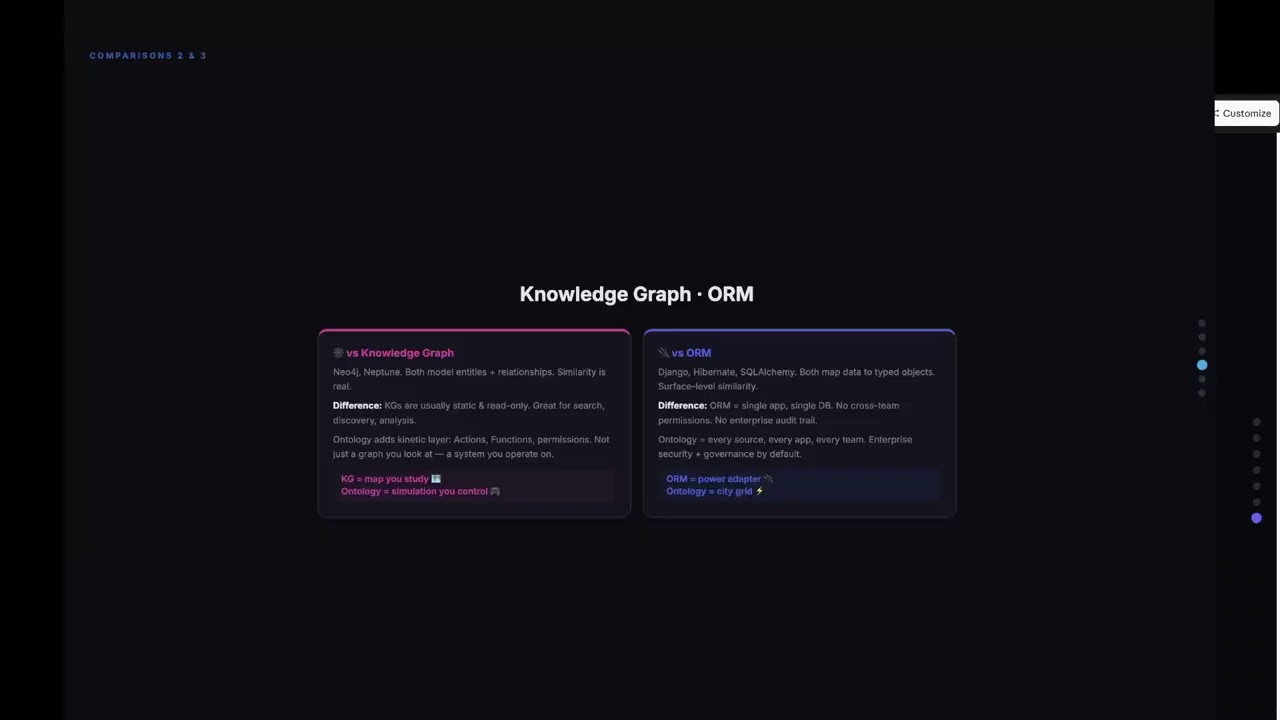 Palantir Ontology vs 数据仓库 vs 知识图谱 vs ORM — 到底有什么区别？