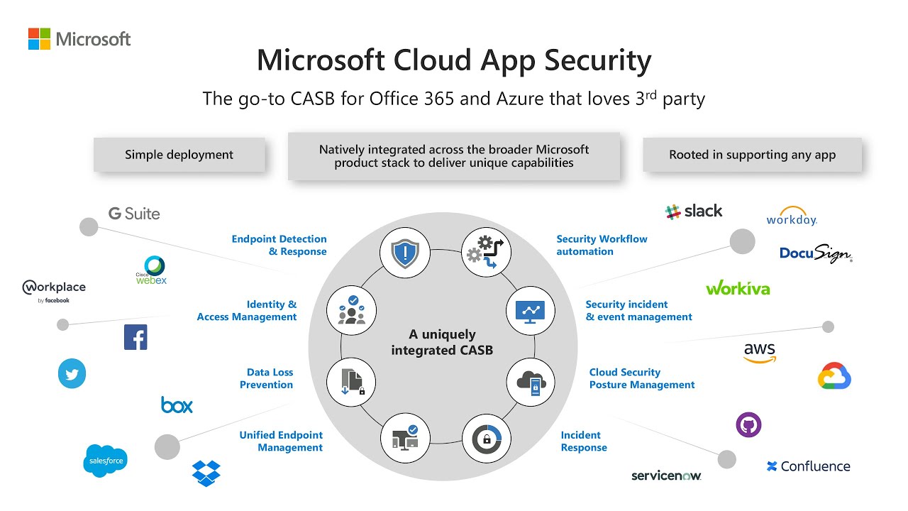 Коннекторы для Microsoft Cloud App Security (CASB)