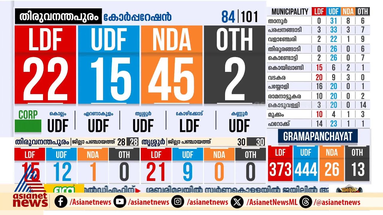 അവസാന ലാപ്പിലേക്ക് കടന്ന്‌ തിരുവനന്തപുരം | Kerala Local Body Poll 2025