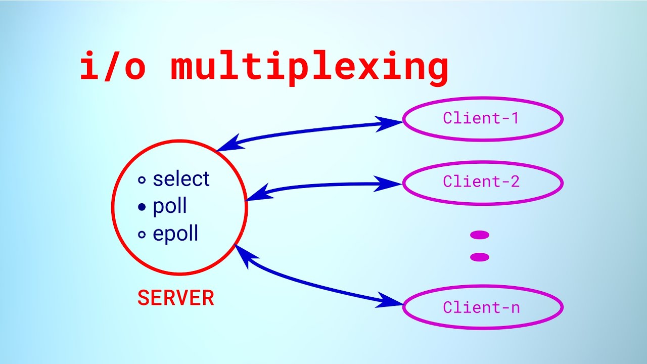 I/O multiplexing: Doing I/O with many sources  using select, poll and epoll calls in Linux.