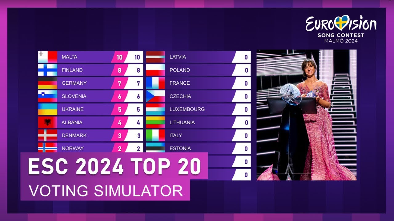 EUROVISION 2024 TOP 20 - VOTING SIMULATION - FULL RESULTS (JURY + ONLINE VOTING)