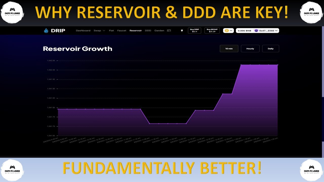 DRIP NETWORK THE: IMPORTANCE OF RESERVOIR & DDD! PRICE DOWN YET FUNDAMENTALLY BETTER!