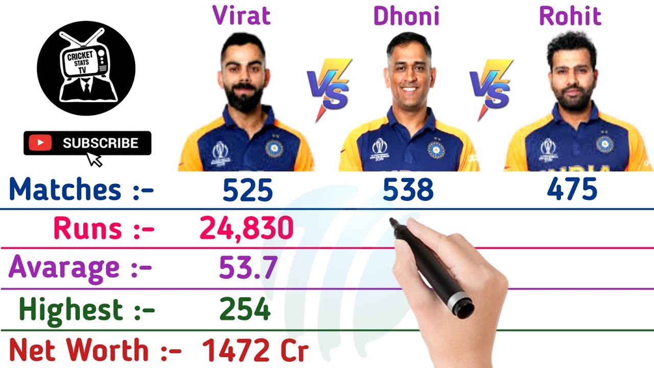 Virat Kohli vs MS Dhoni vs Rohit Sharma Cricket Comparison 2024|