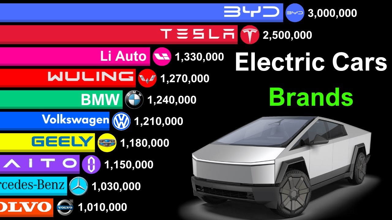 Top 20 Best-Selling Electric Car Brands of All Time - Tesla vs BYD vs Other Electric Cars
