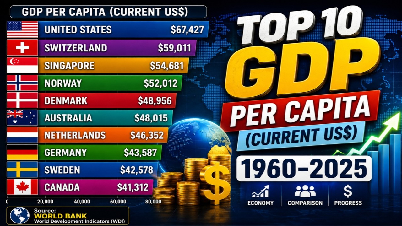 Top 10 GDP Per Capita (1960&ndash;2025) | Richest Countries by GDP Per Person