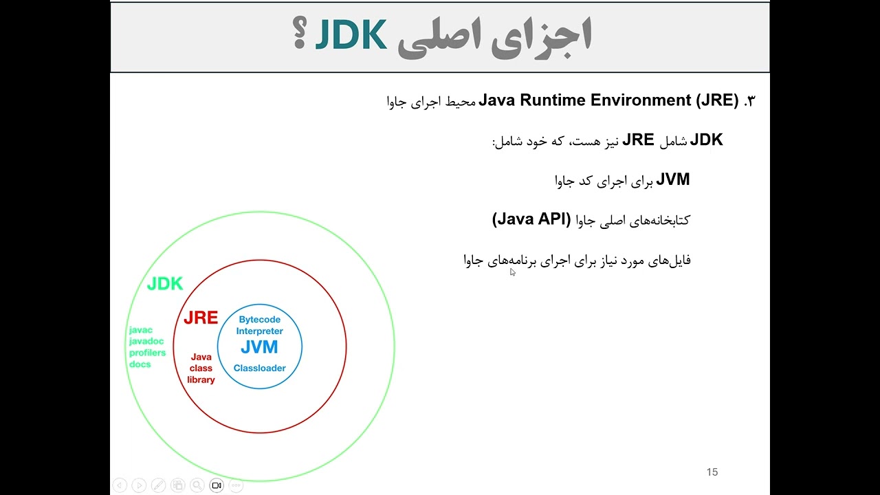 آموزش Java SE صفر تا صد | Java Core, OOP, Spring Boot | پروژه‌محور - جلسه سوم