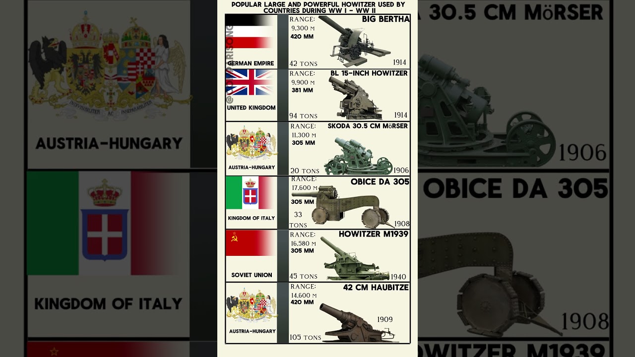 Popular Large And Powerful Howitzer - Artillery Used By Countries During WW I - WW II   #shorts