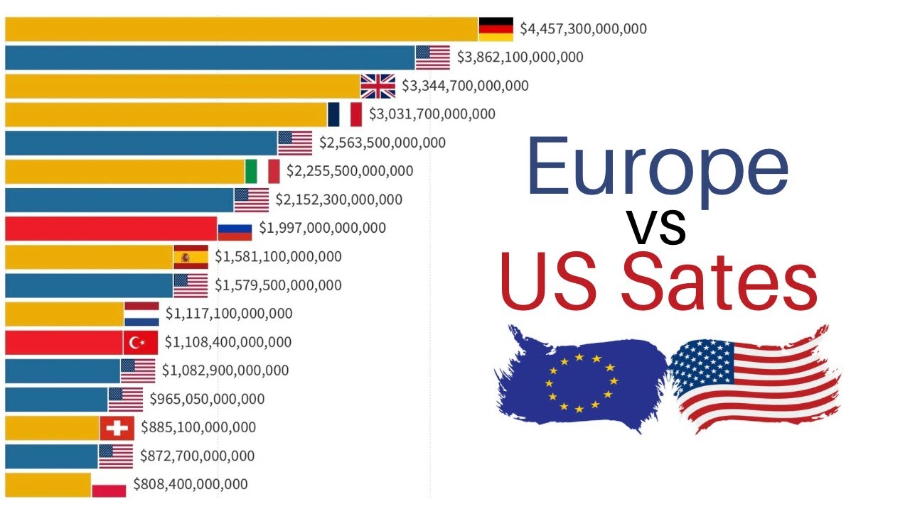 US States vs Europe Countries | GDP Comparison