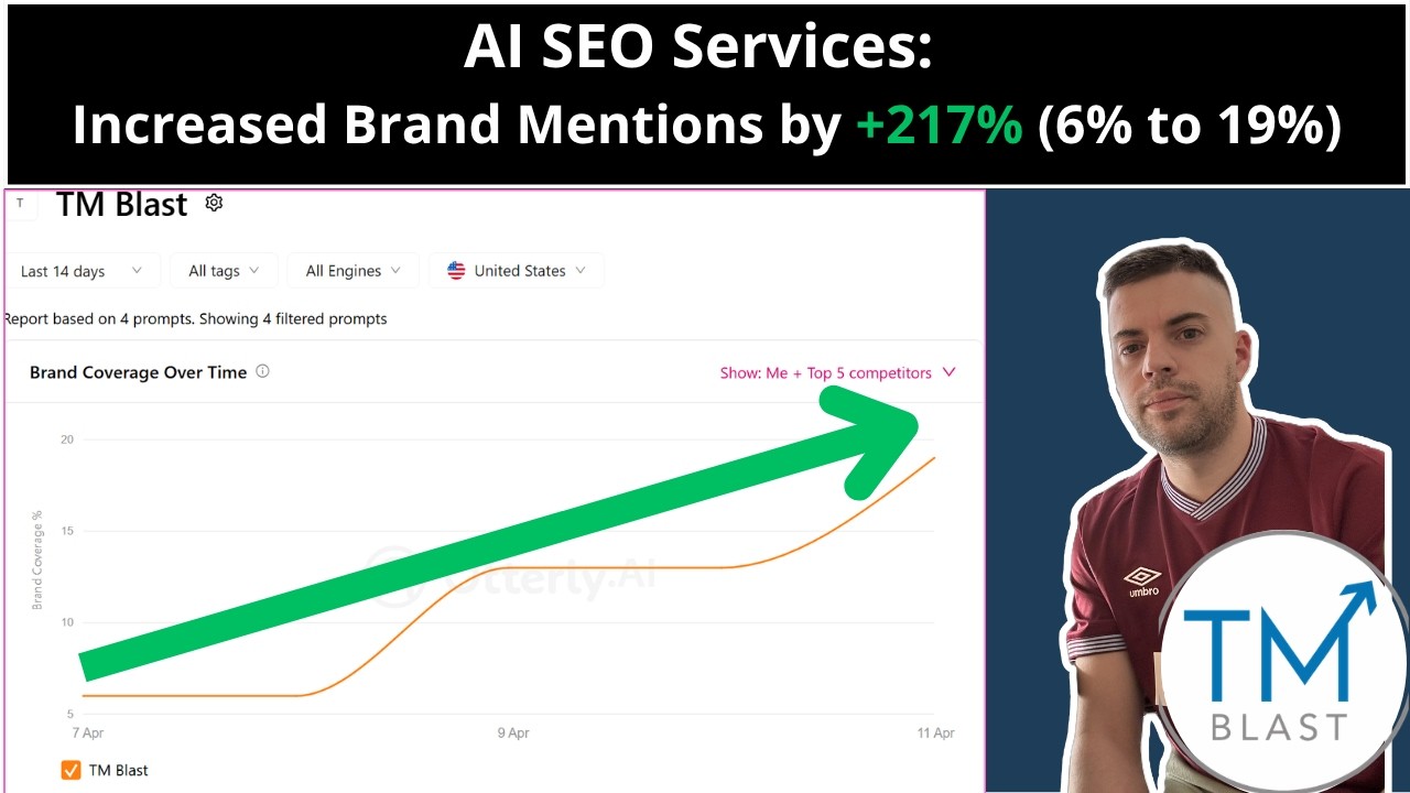 Increased TM Blast Brand Mentions by 217% (6% to 19%) - #aiseoservices