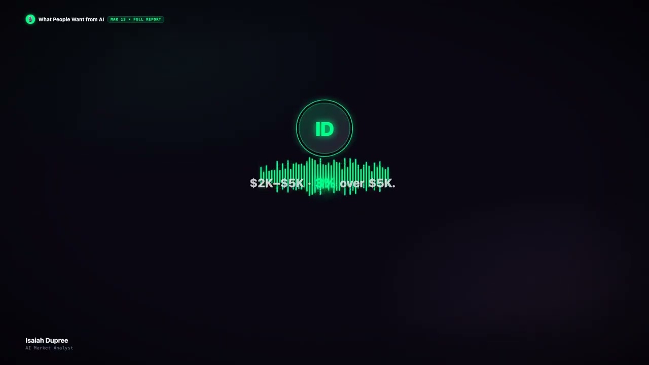 AI Market Report March 2026: What 1,000 Real Jobs Reveal (Full 18-Min Analysis)