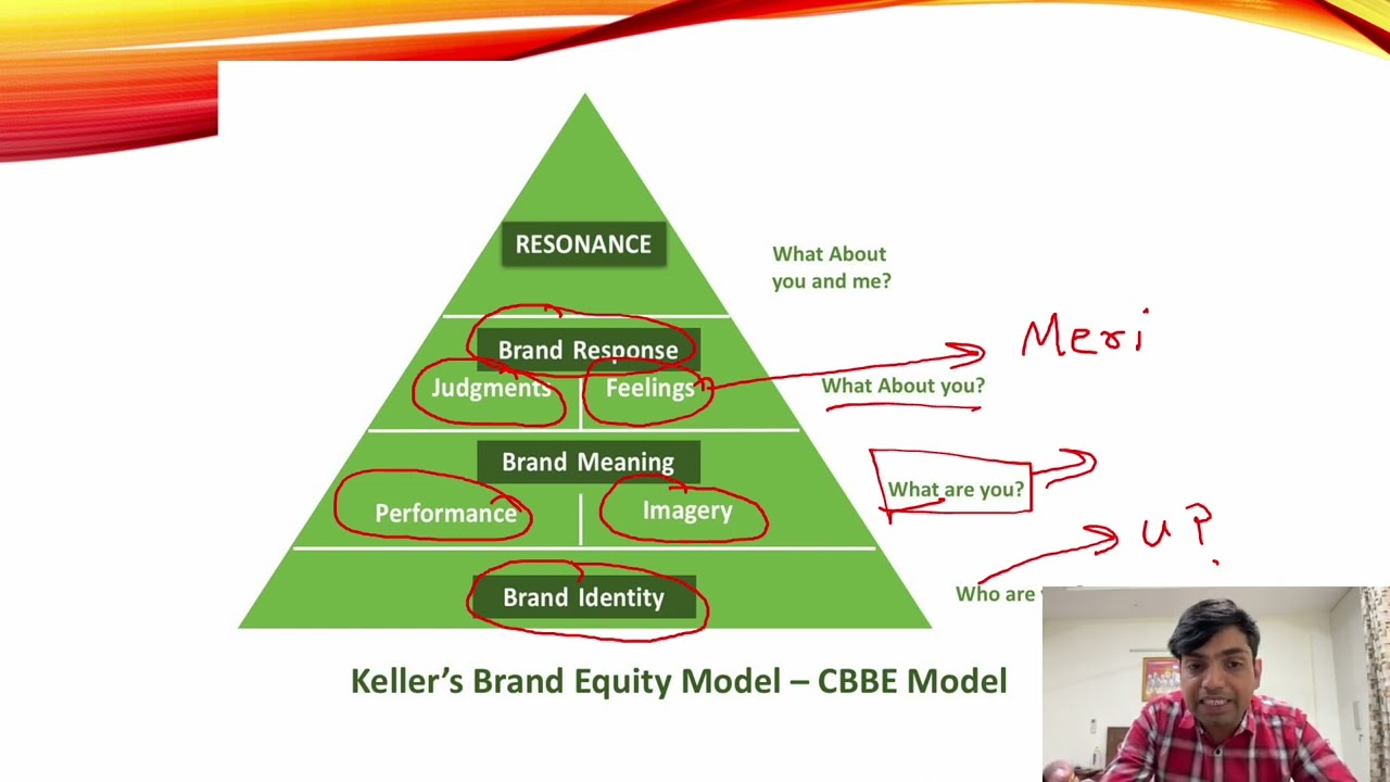 Keller&rsquo;s Brand Equity Model Explained (CBBE Resonance Pyramid)