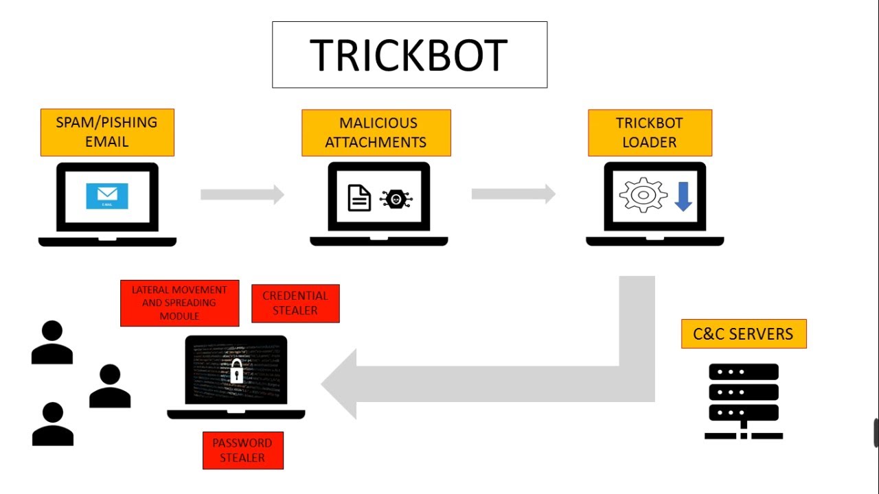 TRICKBOT MALWARE | HOW DOES THE MALWARE WORK? | BACKDOOR | CYBERATTACK (SUB ITA)