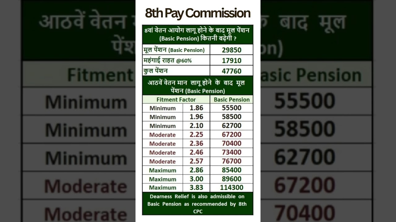 8th Pay Commission - Expected hike in Pension
