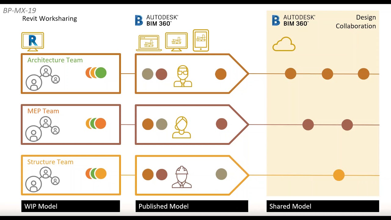 Introduction to Cloud Based Design Workflows using BIM 360 Design