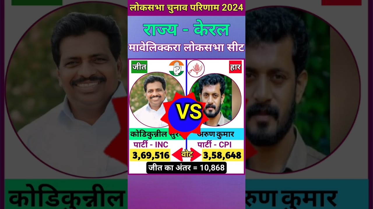 मावेलिक्करा (केरल) लोकसभा चुनाव 2024 परिणाम ll Mavelikkara (Kerala) Lok Sabha Election 2024 Result