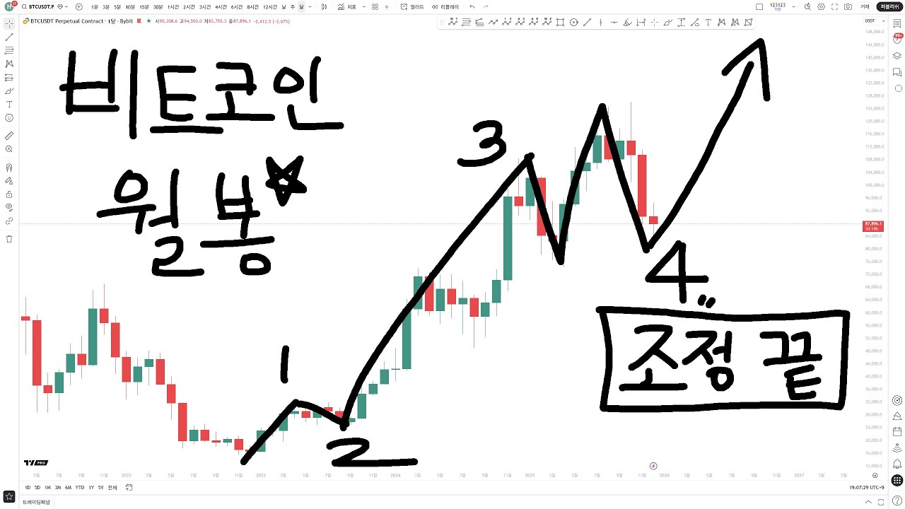 2026년 비트코인 월봉 상승 5파 나온다.