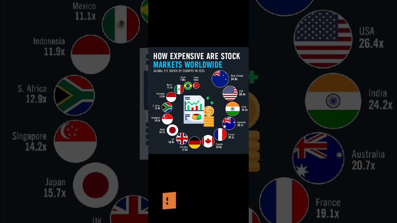 How Expensive Are Stock Markets Worldwide 
