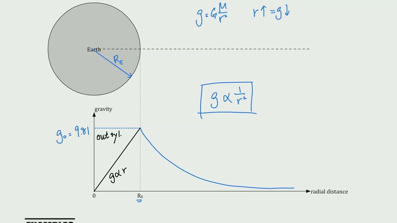 B12B Gravitational Field Strength