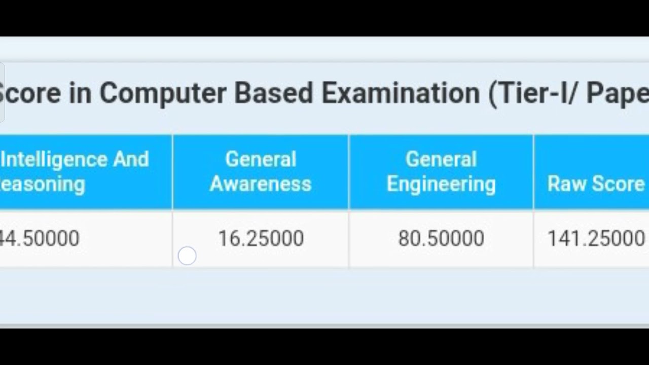 | SSC JE 2022 Score Card | SSC JE 2022 | SSC JE 2023 |