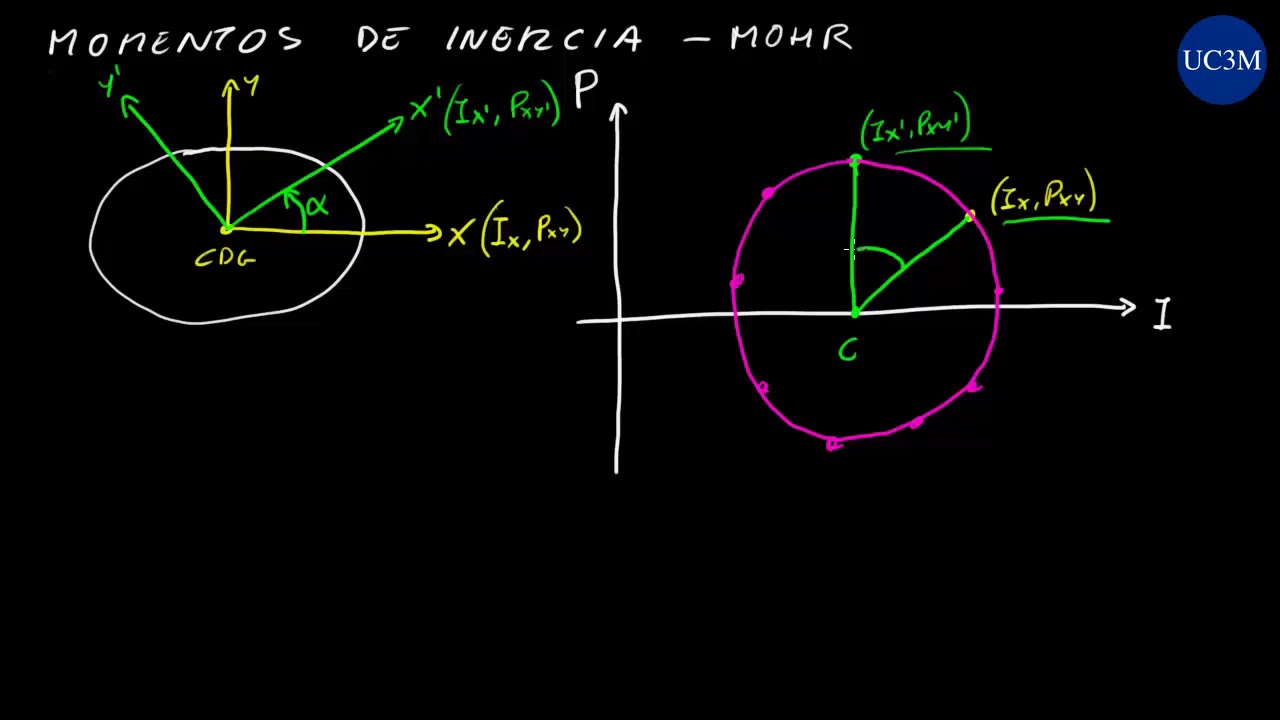 Círculo de Mohr para momentos de inercia