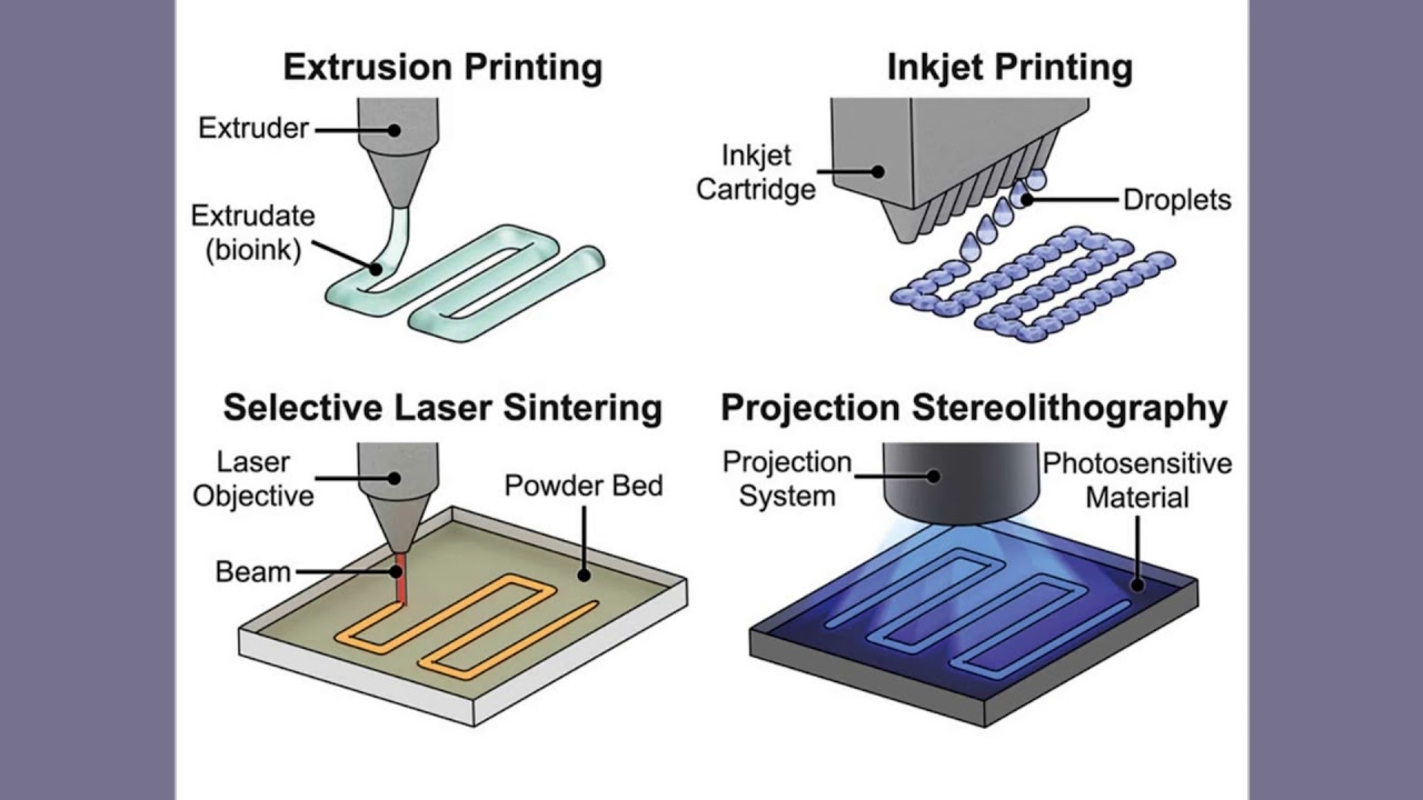 3D Bioprinting of Organs Part 1 - MRS OnDemand Webinar