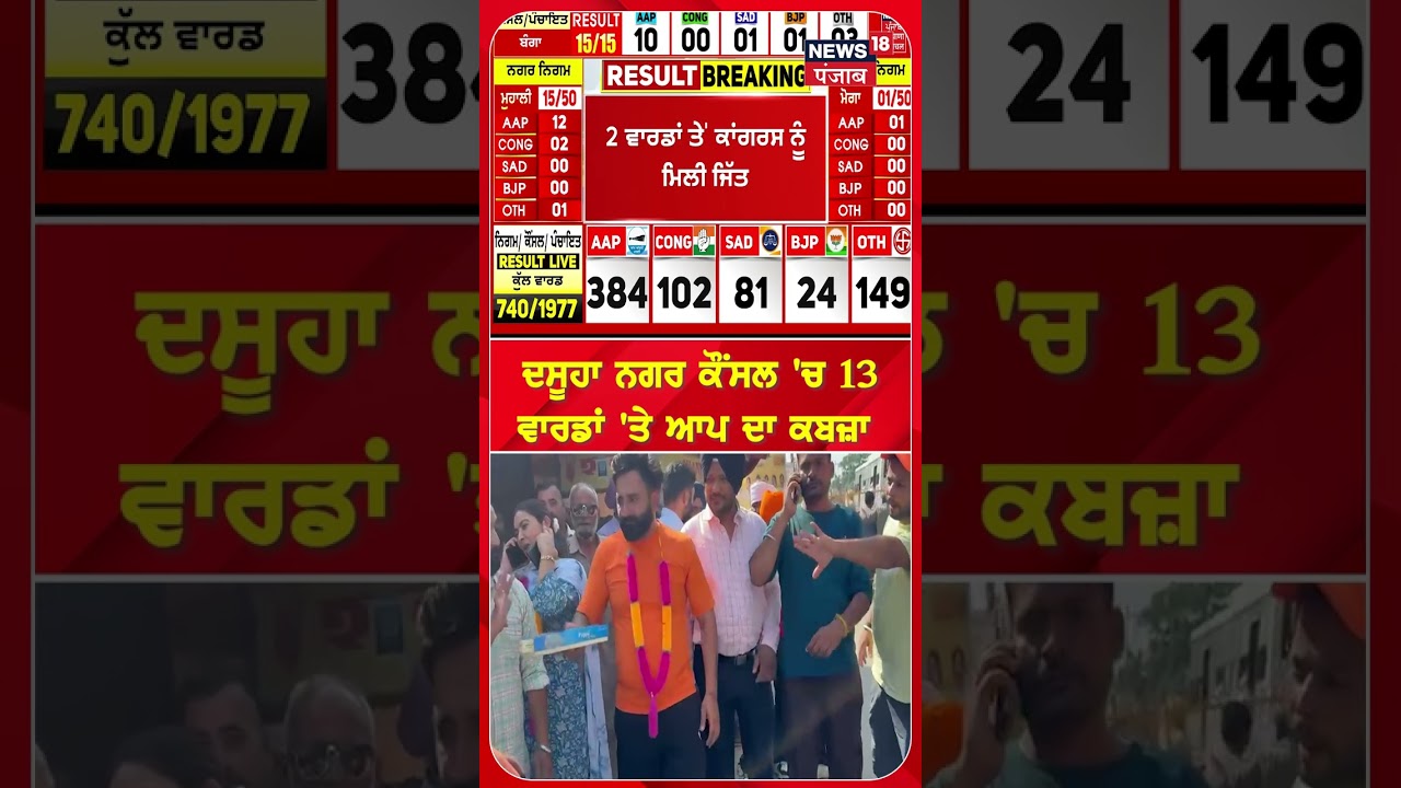 ਦਸੂਹਾ ਨਗਰ ਕੌਂਸਲ 'ਚ 13 ਵਾਰਡਾਂ 'ਤੇ ਆਪ ਦਾ ਕਬਜ਼ਾ  #shorts |N18S