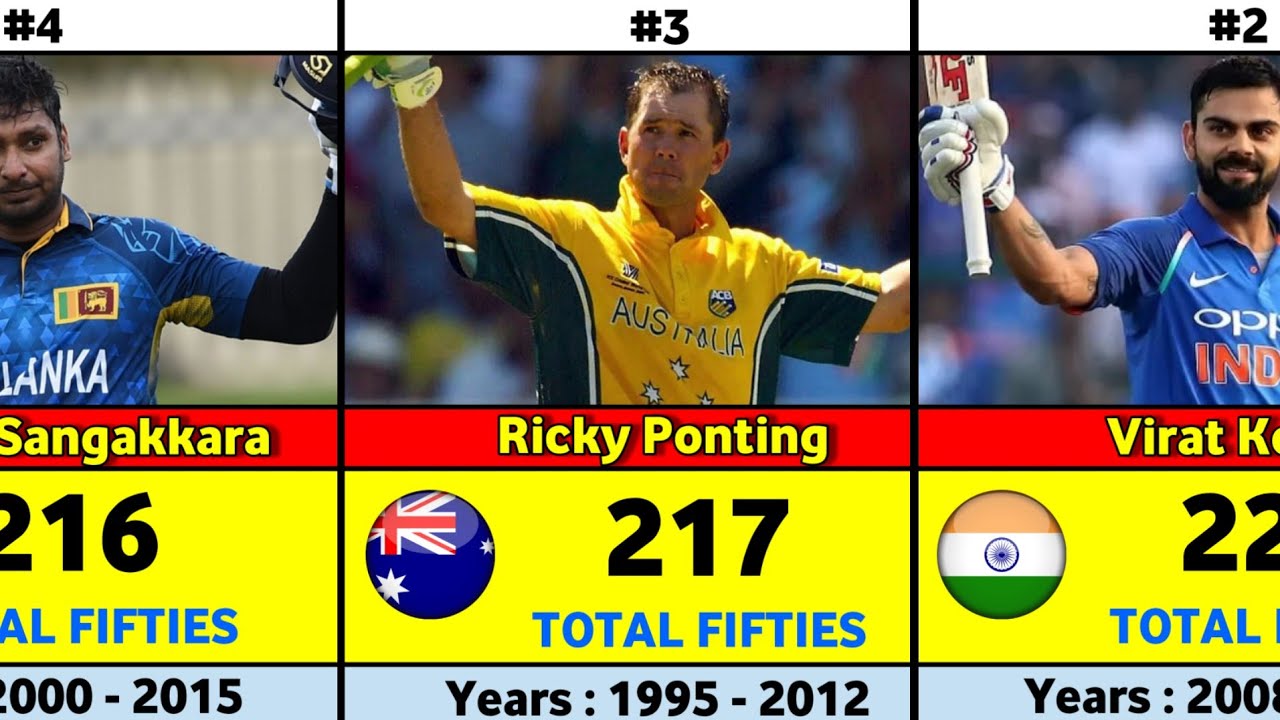 Most Fifties in International Cricket History 🏏 | Tests + ODIs + T20Is | All-Time Records